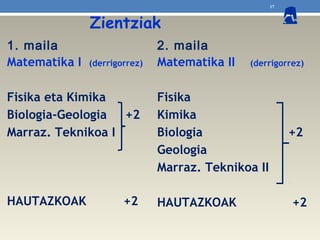 17
1. maila 2. maila
Matematika I (derrigorrez)
Fisika eta Kimika
Biologia-Geologia +2
Marraz. Teknikoa I
HAUTAZKOAK +2
Matematika II (derrigorrez)
Fisika
Kimika
Biologia +2
Geologia
Marraz. Teknikoa II
HAUTAZKOAK +2
Zientziak
 