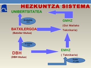 HEZKUNTZA SISTEMA
UNIBERTSITATEA
BATXILERGOA
(Batxiler titulua)
(DBH titulua)
DBH
EMHZ
( Teknikaria)
GMHZ
(Goi Mailako
Teknikaria)
Errebalida
???
Errebalida
???
Proba
17 urte
 