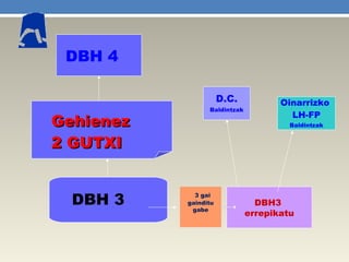 DBH 3
DBH 4
GehienezGehienez
2 GUTXI2 GUTXI
DBH3
errepikatu
3 gai
gainditu
gabe
D.C.
Baldintzak
Oinarrizko
LH-FP
Baldintzak
 