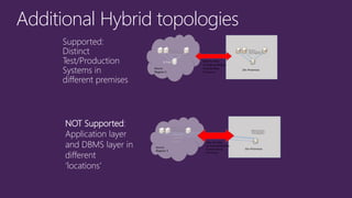 Additional Hybrid topologies 
Supported: Distinct Test/Production Systems in different premises 
NOT Supported: Application layer and DBMS layer in different ‘locations’  