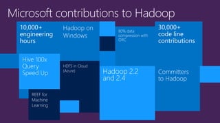 Hadoop 2.2 and 2.4 
80% data compression with ORC 
Hadoop on Windows 
Hive 100x Query Speed Up 
30,000+ 
code linecontributions 
HDFS in Cloud (Azure) 
REEF for Machine Learning 
10,000+ 
engineering hours 
Committers to Hadoop  