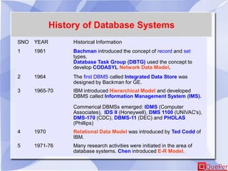 History of Database Systems
SNO YEAR Historical Information
1 1961 Bachman introduced the concept of record and set
types.
Database Task Group (DBTG) used the concept to
develop CODASYL Network Data Model.
2 1964 The first DBMS called Integrated Data Store was
designed by Backman for GE.
3 1965-70 IBM introduced Hierarchical Model and developed
DBMS called Information Management System (IMS).
Commerical DBMSs emerged: IDMS (Computer
Associates), IDS II (Honeywell), DMS 1100 (UNIVAC's),
DMS-170 (CDC), DBMS-11 (DEC) and PHOLAS
(Phillips)
4 1970 Relational Data Model was introduced by Ted Codd of
IBM.
5 1971-76 Many research activities were initiated in the area of
database systems. Chen introduced E-R Model.
 