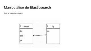 Manipulation de Elasticsearch
Soit le modèle suivant
 