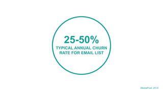 25-50%
TYPICAL ANNUAL CHURN
RATE FOR EMAIL LIST
MediaPost, 2014
 