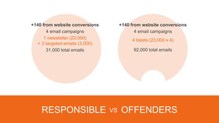 +140 from website conversions
4 email campaigns
1 newsletter (23,000)
+ 3 targeted emails (3,000)
31,000 total emails
+140 from website conversions
4 email campaigns
4 blasts (23,000 x 4)
92,000 total emails
RESPONSIBLE OFFENDERSVS
 