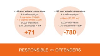 +140 from website conversions
4 email campaigns
1 newsletter (23,000)
+ 3 targeted emails (3,000)
31,000 total emails
0.3% unsubscribe = -69
+71
+140 from website conversions
4 email campaigns
4 blasts (23,000 x 4)
92,000 total emails
1.0% unsubscribe = -920
-780
RESPONSIBLE OFFENDERSVS
 