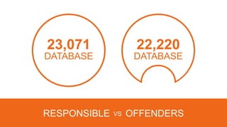 23,071
DATABASE
22,220
DATABASE
RESPONSIBLE OFFENDERSVS
 