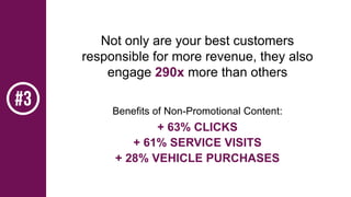 Not only are your best customers
responsible for more revenue, they also
engage 290x more than others
+ 63% CLICKS
Benefits of Non-Promotional Content:
+ 61% SERVICE VISITS
+ 28% VEHICLE PURCHASES
 