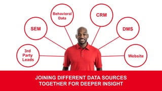 JOINING DIFFERENT DATA SOURCES
TOGETHER FOR DEEPER INSIGHT
3rd
Party
Leads
SEM
Behavioral
Data
Website
DMS
CRM
 