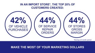 MAKE THE MOST OF YOUR MARKETING DOLLARS
42%
OF VEHICLE
PURCHASES
44%
OF SERVICE
REPAIR
ORDERS
44%
OF STORES
GROSS
MARGIN
IN AN IMPORT STORE*, THE TOP 20% OF
CUSTOMERS CREATED:
*During a 6 month period
 