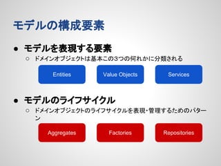 モデルの構成要素
● モデルを表現する要素
○ ドメインオブジェクトは基本この３つの何れかに分類される
Entities

Value Objects

Services

● モデルのライフサイクル
○ ドメインオブジェクトのライフサイクルを表現・管理するためのパター
ン
Aggregates

Factories

Repositories

 
