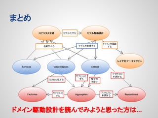 まとめ

ドメイン駆動設計を読んでみようと思った方は...

 