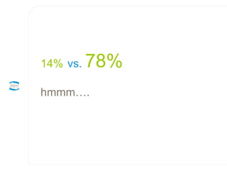 14%   vs.  78%   hmmm…. 