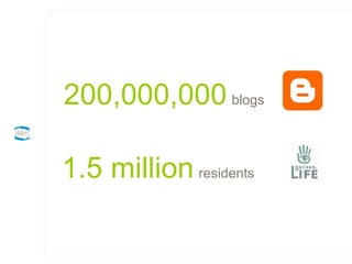 200,000,000   blogs 1.5 million   residents 