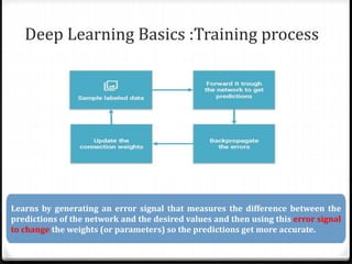 Deep Learning Basics :Training process
Learns by generating an error signal that measures the difference between the
predictions of the network and the desired values and then using this error signal
to change the weights (or parameters) so the predictions get more accurate.
 