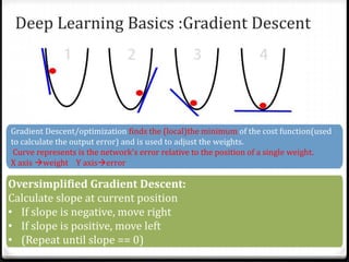 Deep Learning Basics :Gradient Descent
Gradient Descent/optimization finds the (local)the minimum of the cost function(used
to calculate the output error) and is used to adjust the weights.
Curve represents is the network's error relative to the position of a single weight.
X axis weight Y axiserror
Oversimplified Gradient Descent:
Calculate slope at current position
• If slope is negative, move right
• If slope is positive, move left
• (Repeat until slope == 0)
 