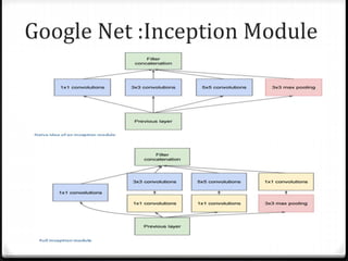 Google Net :Inception Module
 