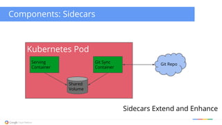 Components: Sidecars 
Kubernetes Pod 
Serving 
Container 
Git Sync 
Container 
Shared 
Volume 
Git Repo 
Sidecars Extend and Enhance 
 