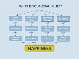 WHAT IS YOUR GOAL IN LIFE?


              Grow               Get a Great   Boyfriend /
            Company                                                 Be Healthy
                                     Job        Girlfriend
              why?                  why?          why?                why?


           Retire Early                         Find Soul
                                 Make Money                         Run Faster
                                                  Mate
              why?                  why?          why?                why?


           Spend Time                                                Run A
            w/ Family
                                 Buy A Home    Get Married
                                                                    Marathon
                          why?         why?    why?          why?



                                  HAPPINESS
Slide 37
 