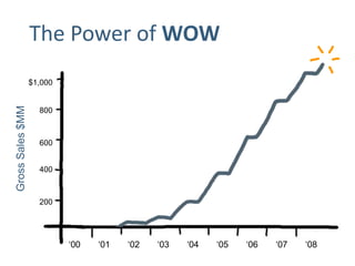 The Power of WOW
                  $1,000
Gross Sales $MM




                    800



                    600


                    400



                    200




                           ‘00   ‘01   ‘02   ‘03   ‘04   ‘05   ‘06   ‘07   ‘08
Slide 4
 