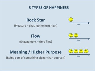 3 TYPES OF HAPPINESS

                      Rock Star
                                                    time
             (Pleasure – chasing the next high)


                          Flow
                                                    time
                 (Engagement – time flies)


           Meaning / Higher Purpose
                                                    time
   (Being part of something bigger than yourself)


Slide 44
 