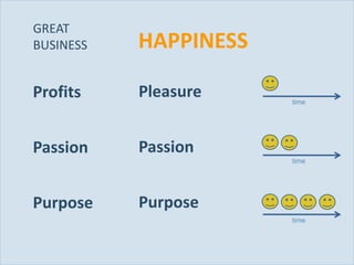 GREAT
           BUSINESS   HAPPINESS

           Profits    Pleasure    time




           Passion    Passion
                                  time




           Purpose    Purpose
                                  time



Slide 48
 