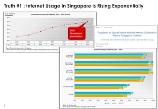 Truth #1 : Internet Usage in Singapore is Rising Exponentially 280% Broadband penetration