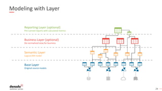 24
Base Layer
Original source models
Semantic Layer
Logical DW model
Business Layer (optional)
De-normalized view for business
Reporting Layer (optional)
Pre-canned reports with calculated metrics
Modeling with Layer
 