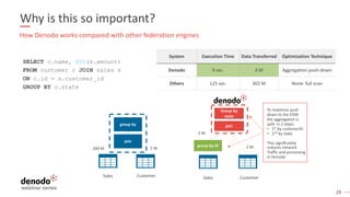 29
Why is this so important?
SELECT c.name, AVG(s.amount)
FROM customer c JOIN sales s
ON c.id = s.customer_id
GROUP BY c.state
How Denodo works compared with other federation engines
System Execution Time Data Transferred Optimization Technique
Denodo 9 sec. 4 M Aggregation push-down
Others 125 sec. 302 M None: full scan
300 M 2 M
Sales Customer
join
group by
2 M
2 M
Sales Customer
join
group by ID
Group by
state
To maximize push
down to the EDW
the aggregation is
split in 2 steps:
• 1st
by customerID
• 2nd
by state
This significantly
reduces network
Traffic and processing
In Denodo
 