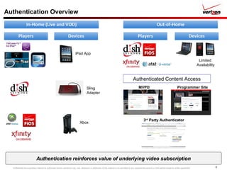 Authentication Overview In-Home (Live and VOD) Out-of-Home Authenticated Content Access MVPD Programmer Site 3 rd  Party Authenticator iPad App Sling  Adapter Xbox Limited  Availability Players Devices Players Devices Authentication reinforces value of underlying video subscription 