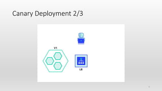 Canary Deployment 2/3
9
 