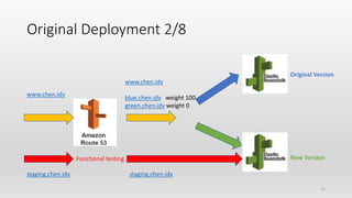 Original Deployment 2/8
www.chen.idv
www.chen.idv
blue.chen.idv weight 100
green.chen.idv weight 0
staging.chen.idv staging.chen.idv
New Version
Original Version
Functional testing
12
 