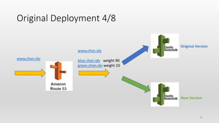 Original Deployment 4/8
www.chen.idv
www.chen.idv
blue.chen.idv weight 90
green.chen.idv weight 10
Original Version
New Version
14
 