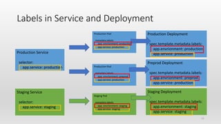 Production Pod
metadata.labels:
app. envrionment: preprod
app.service: production
Production Pod
metadata.labels:
app. envrionment: production
app.service: production
Staging Deployment
spec.template.metadata.labels:
app.envrionment: staging
app.service: staging
Preprod Deployment
spec.template.metadata.labels:
app.envrionment: preprod
app.service: production
Production Deployment
spec.template.metadata.labels:
app.envrionment: production
app.service: production
Labels in Service and Deployment
Production Service
selector:
app.service: production
Staging Service
selector:
app.service: staging
Staging Pod
metadata.labels:
app. envrionment: staging
app.service: staging
21
 