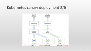 Kubernetes canary deployment 2/6
23
 