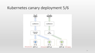 Kubernetes canary deployment 5/6
26
 