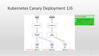 Kubernetes Canary Deployment 1/6
34
 