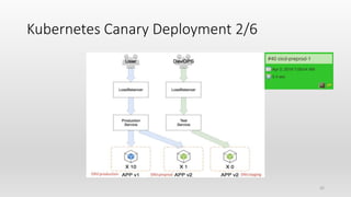 Kubernetes Canary Deployment 2/6
35
 