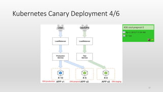 Kubernetes Canary Deployment 4/6
37
 