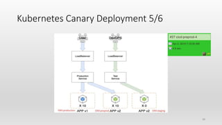 Kubernetes Canary Deployment 5/6
38
 