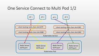 Redis Server
6379 port
Redis Server
6379 port
Redis Server
6379 port
Redis Server
6379 port
AP 1 AP 2 AP 3 AP 4
client-testing-redis.chen.idv:6381
client-testing-redis.chen.idv:6382
client-testing-redis.chen.idv:6379
client-testing-redis.chen.idv:6380
Kubernetes Pod
Kubernetes Service
One Service Connect to Multi Pod 1/2
 