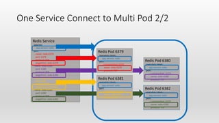 Redis Service
selector:
app.service: redis
port:
- name: redis-6379
port: 6379
protocol: TCP
targetPort: redis-6379
- name: redis-6380
port: 6380
protocol: TCP
targetPort: redis-6380
- name: redis-6381
port: 6381
protocol: TCP
targetPort: redis-6381
- name: redis-6382
port: 6382
protocol: TCP
targetPort: redis-6382
Redis Pod 6379
metadata.labels:
app.service: redis
port:
- containerPort: 6379
name: redis-6379
protocol: TCP
Redis Pod 6380
metadata.labels:
app.service: redis
port:
- containerPort: 6379
name: redis-6380
protocol: TCPRedis Pod 6381
metadata.labels:
app.service: redis
port:
- containerPort: 6379
name: redis-6381
protocol: TCP
Redis Pod 6382
metadata.labels:
app.service: redis
port:
- containerPort: 6379
name: redis-6382
protocol: TCP
One Service Connect to Multi Pod 2/2
 