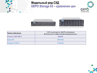 Модельный ряд СХД
DEPO Storage 63 – сравнение цен
20
Пример конфигурации
100TB «сырой емкости» 80кIOPS, дублирование
99.95 доступность, 5GBps потоковая производительность
Стоимость DEPO RRP $ $480.000
Аналоги HP 3PAR 7200
Стоимость HP GPL $ $1.200.000
 