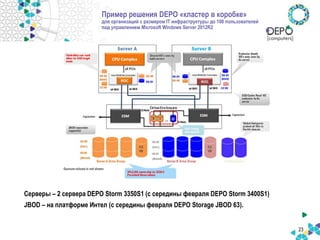 Пример решения DEPO «кластер в коробке»
для организаций с размером IT инфраструктуры до 100 пользователей
под управлением Microsoft Windows Server 2012R2
Серверы – 2 сервера DEPO Storm 3350S1 (c cередины февраля DEPO Storm 3400S1)
JBOD – на платформе Интел (c середины февраля DEPO Storage JBOD 63).
23
 