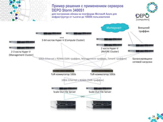 Пример решения с применением cерверов
DEPO Storm 3400S1
для построения облака на платформе Microsoft Azure для
инфраструктур от тысячи до 100000 пользователей
24
 