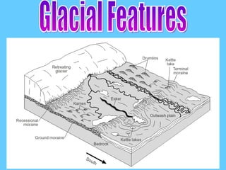 Glacial Features 