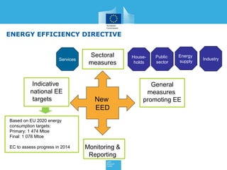 ENERGY EFFICIENCY DIRECTIVE

Services

Indicative
national EE
targets

Sectoral
measures

New
EED

Based on EU 2020 energy
consumption targets:
Primary: 1 474 Mtoe
Final: 1 078 Mtoe
EC to assess progress in 2014

Monitoring &
Reporting

Households

Public
sector

Energy
supply

General
measures
promoting EE

Industry

 