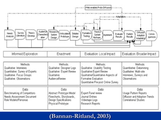 (Bannan-Ritland, 2003) 