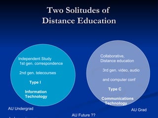 Two Solitudes of  Distance Education Independent Study 1st gen. correspondence 2nd gen. telecourses Type I Information  Technology Collaborative, Distance education 3rd gen. video, audio  and computer conf Type C Communications Technology AU Undergrad AU Grad AU Future ?? Anderson, in press 