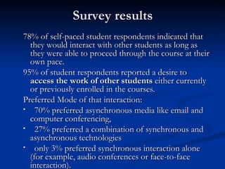 Survey results 78% of self-paced student respondents indicated that they would interact with other students as long as they were able to proceed through the course at their own pace.  95% of student respondents reported a desire to  access the work of other students  either currently or previously enrolled in the courses. Preferred Mode of that interaction: 70% preferred asynchronous media like email and computer conferencing,  27% preferred a combination of synchronous and asynchronous technologies only 3% preferred synchronous interaction alone (for example, audio conferences or face-to-face interaction).  